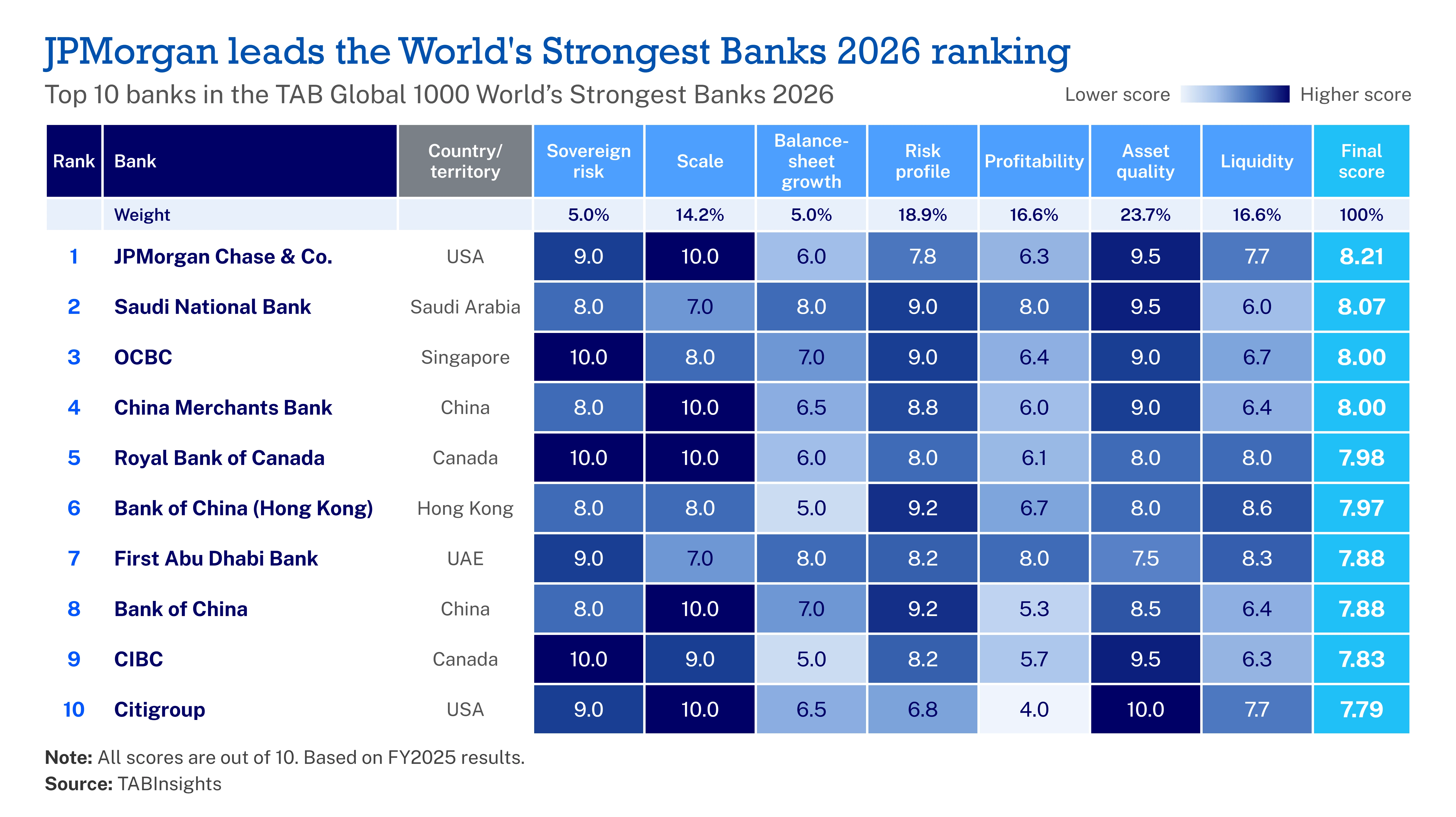 JPMorgan, Saudi National Bank and OCBC lead the TAB Global 1000 World’s Strongest Banks 2026 ranking